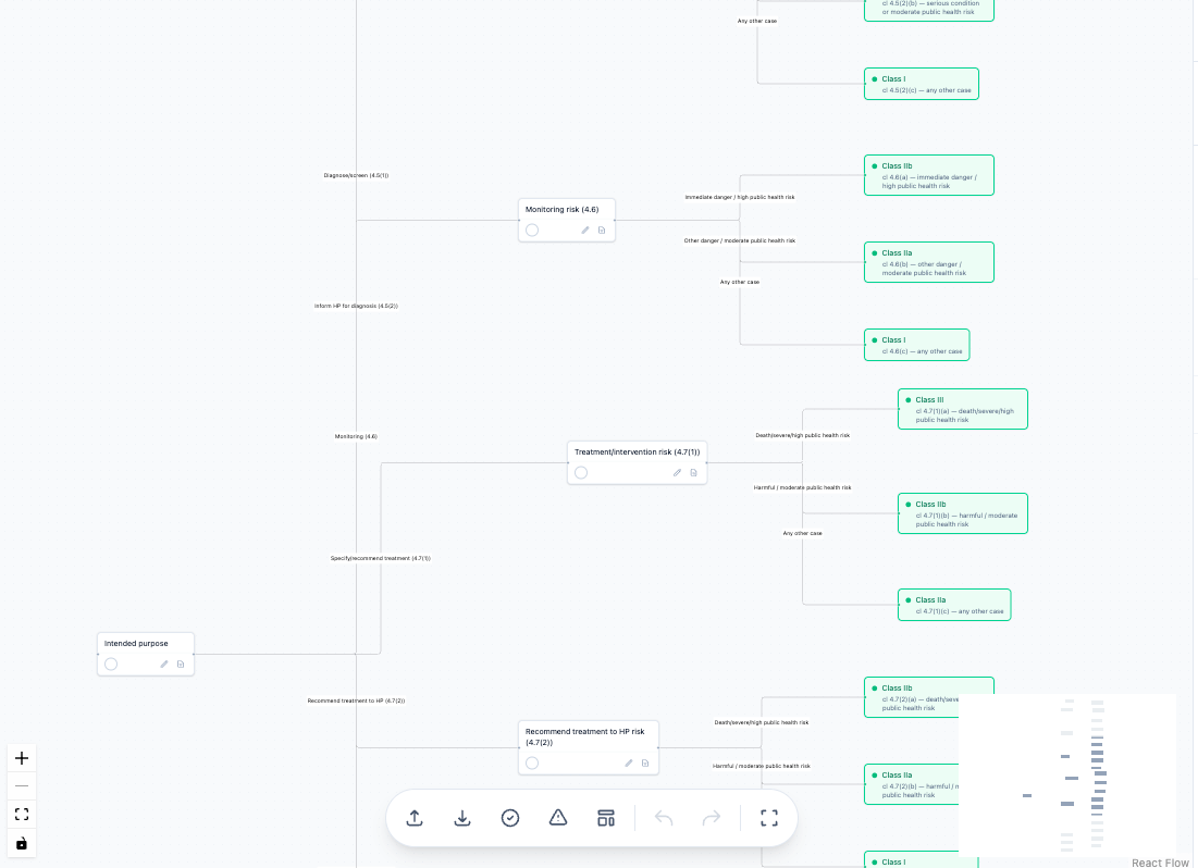 Interactive logic flow chart in Assemblic Codify mapping medical device classification rules